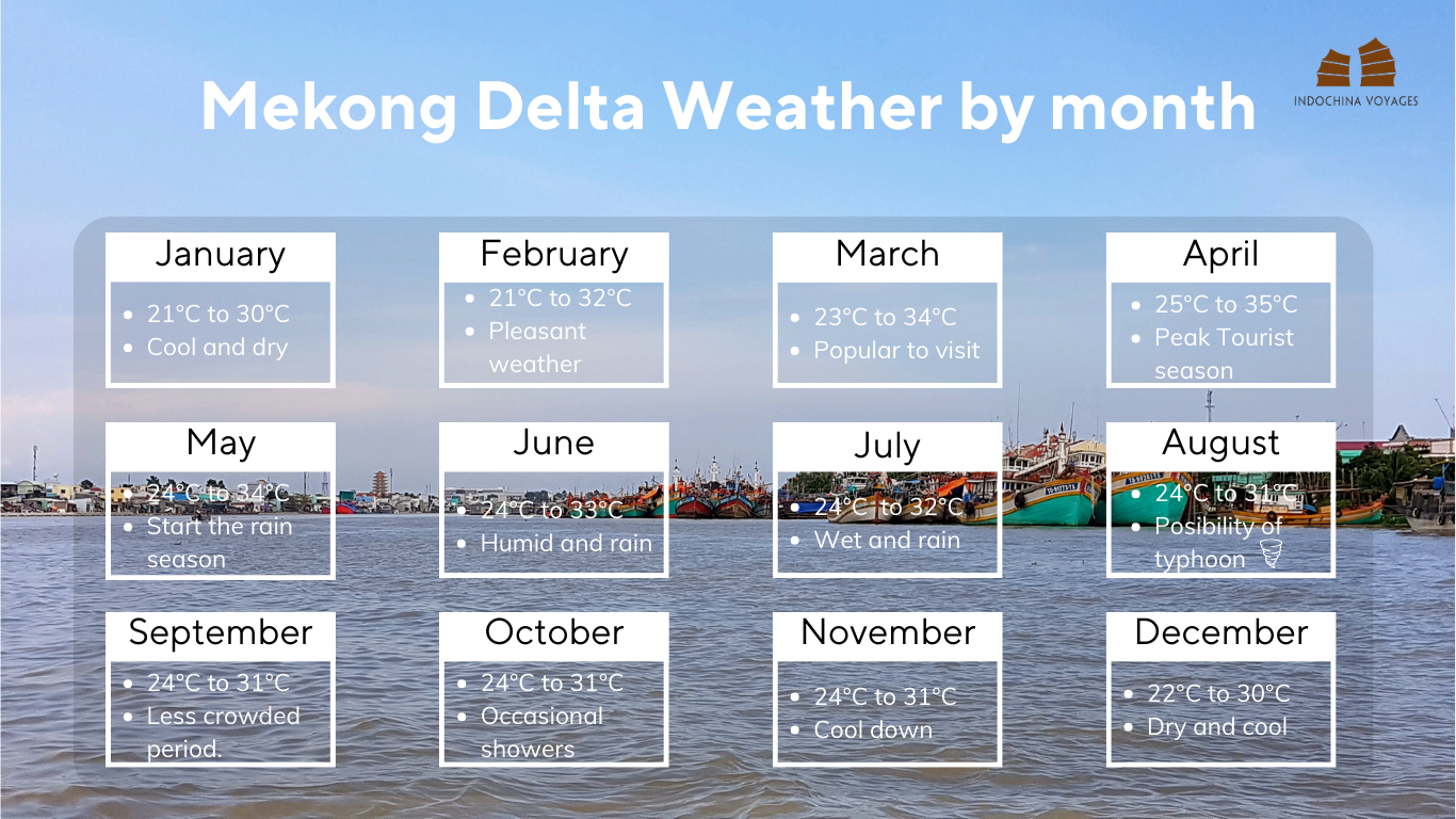 Mekong Delta Weather by month